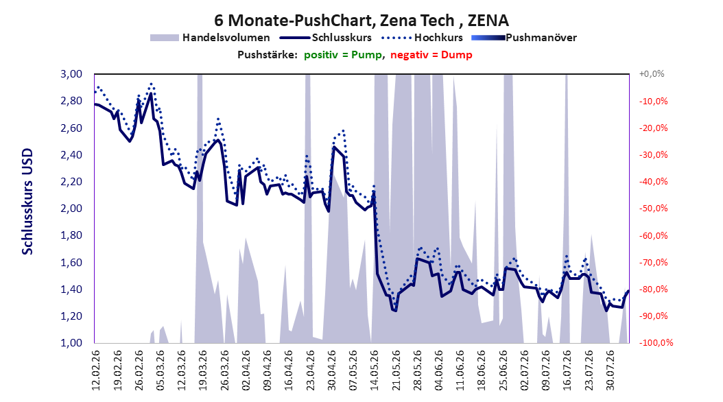 zeigt Pushmanöver während der letzten sechs Monate