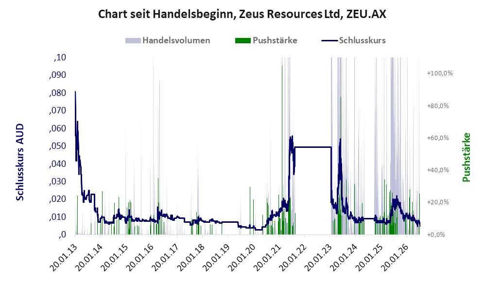 Entwicklung der Aktie seit Handelsbeginn