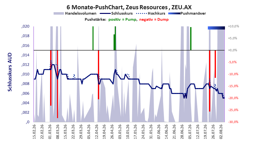 zeigt Pushmanöver während der letzten sechs Monate