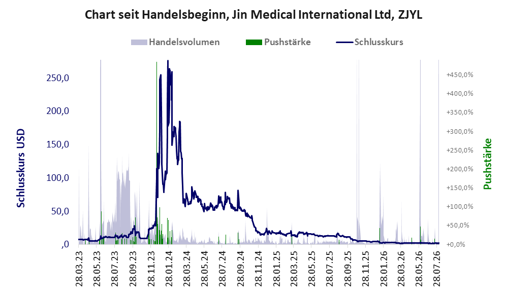 Entwicklung der Aktie seit Handelsbeginn