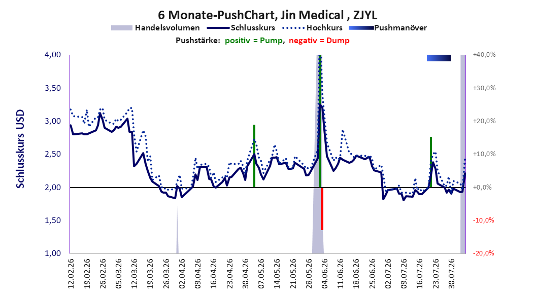 zeigt Pushmanöver während der letzten sechs Monate