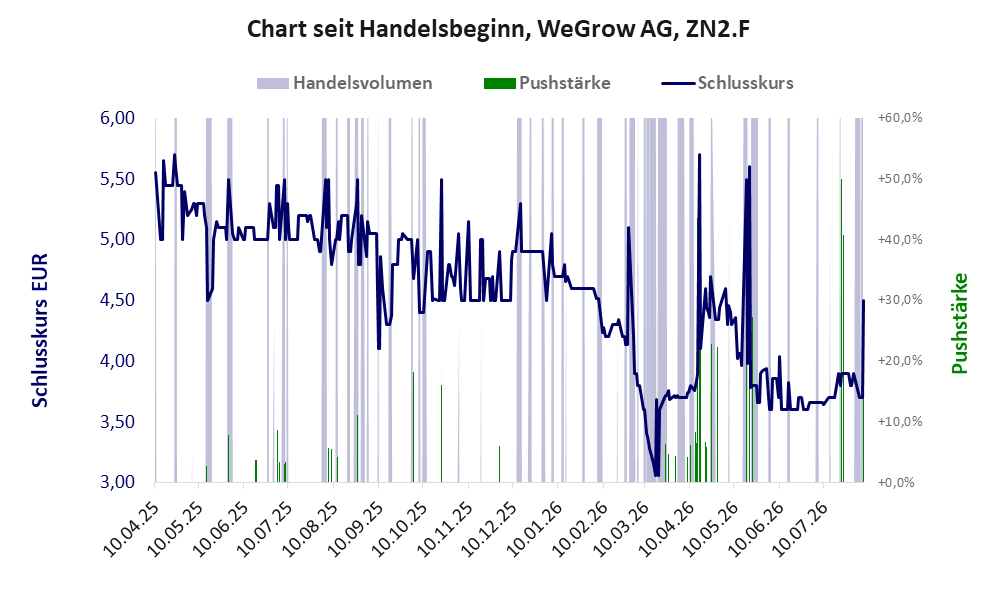Entwicklung der Aktie seit Handelsbeginn