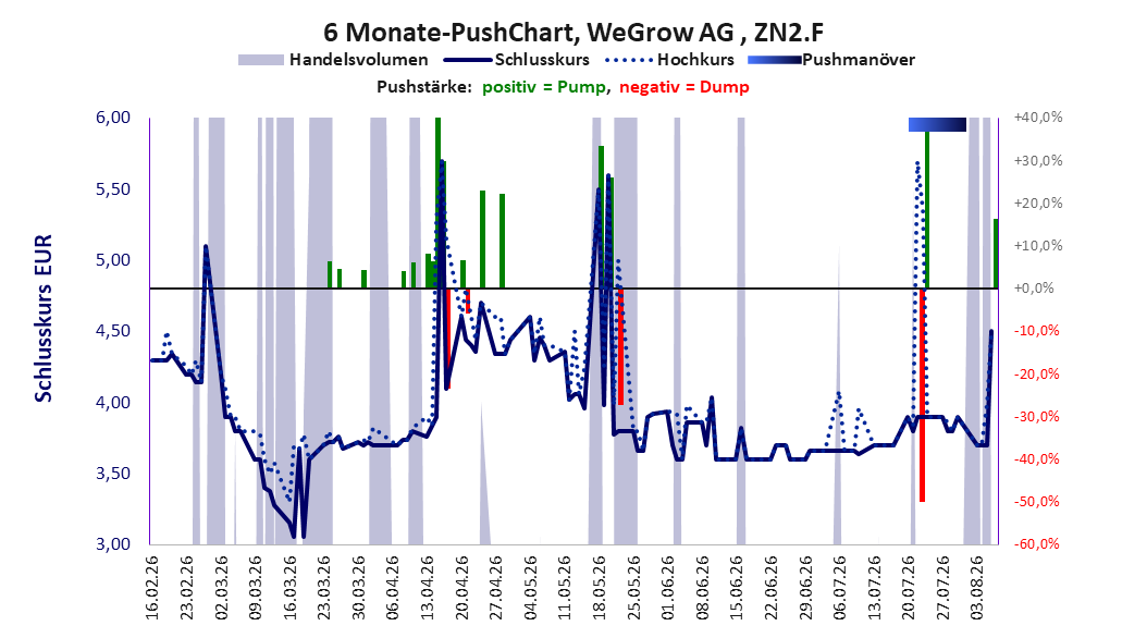 zeigt Pushmanöver während der letzten sechs Monate