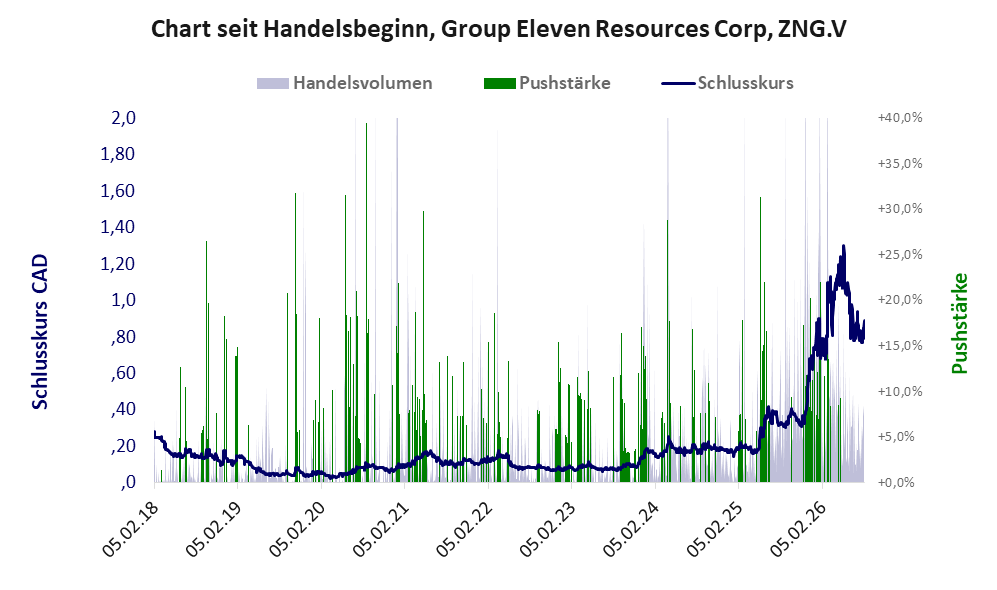 Entwicklung der Aktie seit Handelsbeginn