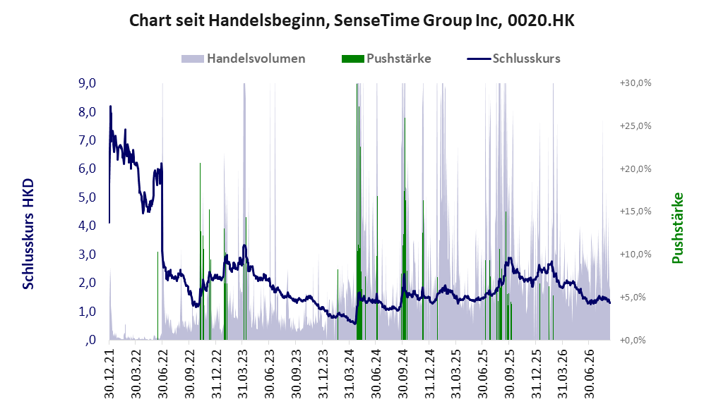 Entwicklung der Aktie seit Handelsbeginn