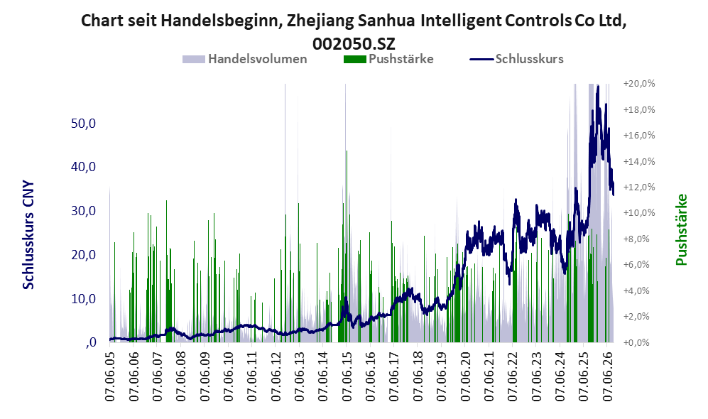Entwicklung der Aktie seit Handelsbeginn
