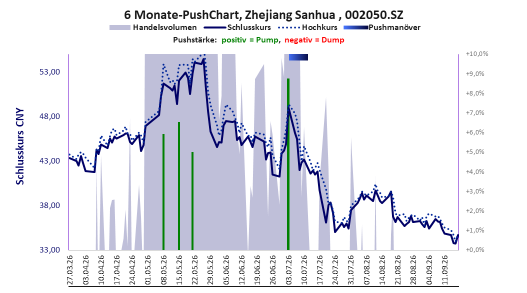 zeigt Pushmanöver während der letzten sechs Monate