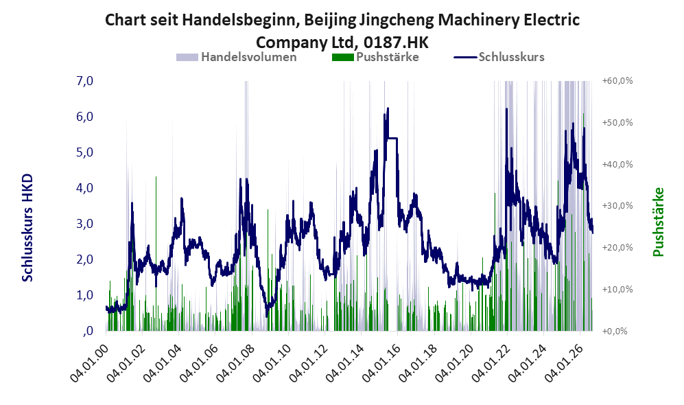 Entwicklung der Aktie seit Handelsbeginn