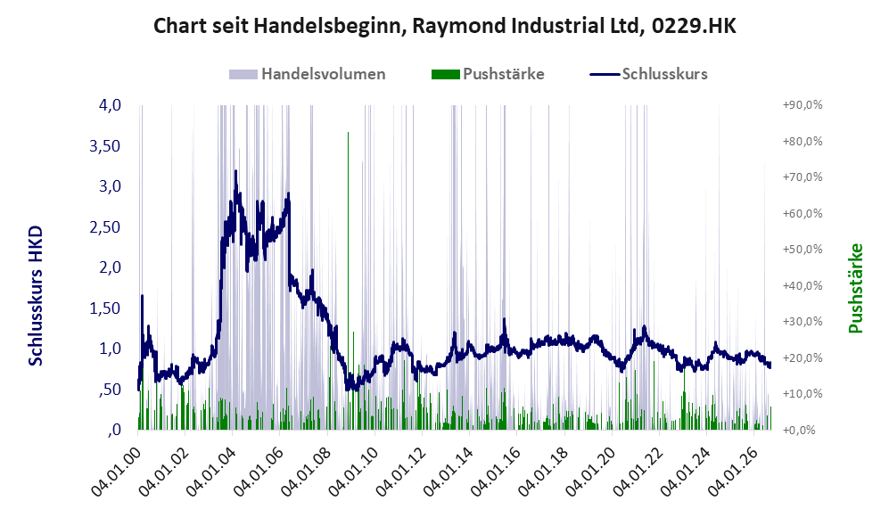 Entwicklung der Aktie seit Handelsbeginn