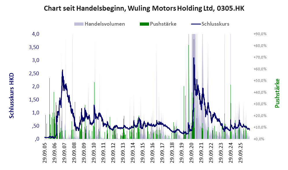 Entwicklung der Aktie seit Handelsbeginn