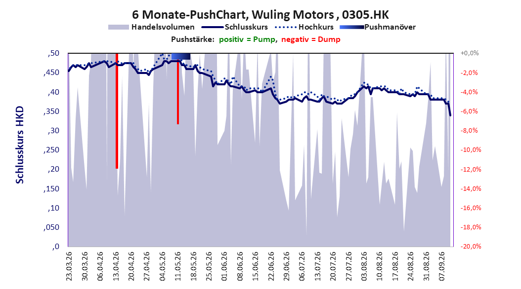 zeigt Pushmanöver während der letzten sechs Monate