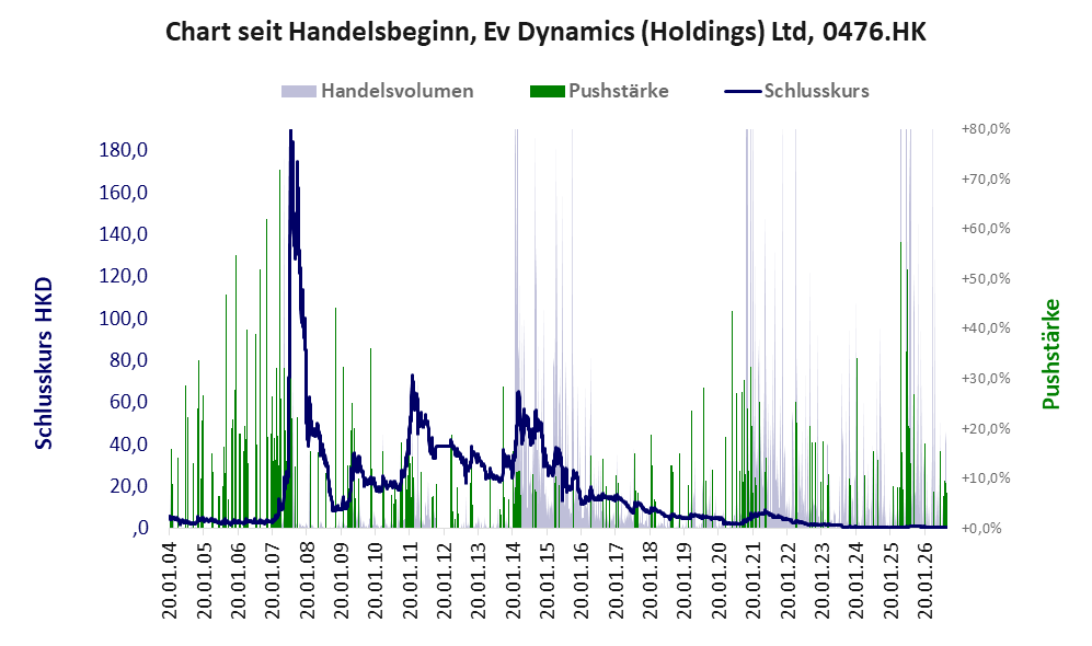 Entwicklung der Aktie seit Handelsbeginn