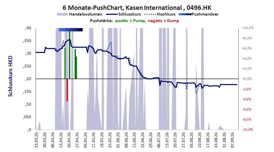 zeigt Pushmanöver während der letzten sechs Monate