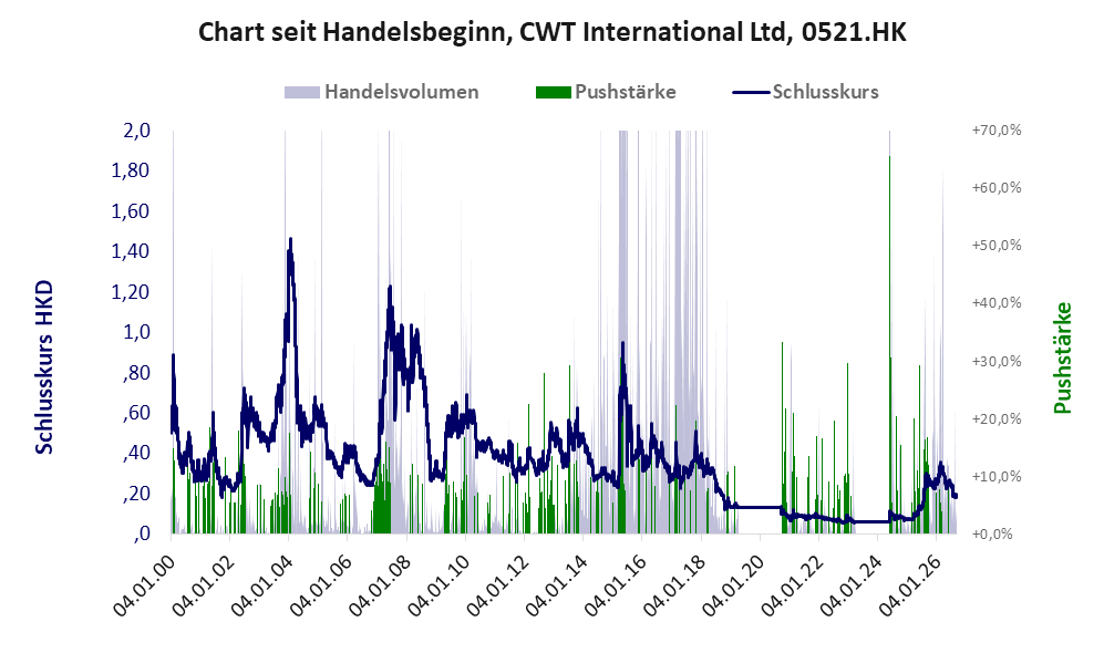 Entwicklung der Aktie seit Handelsbeginn