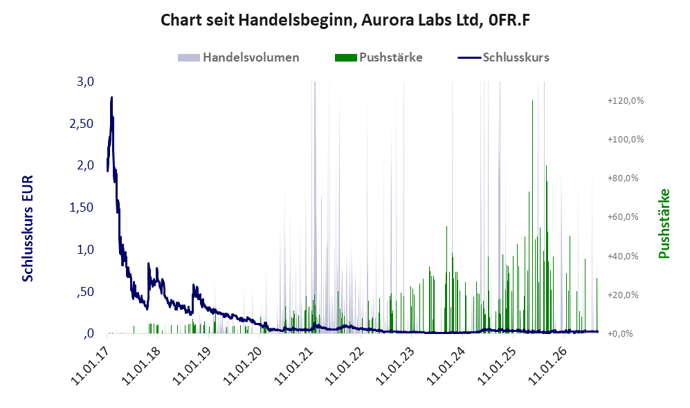 Entwicklung der Aktie seit Handelsbeginn