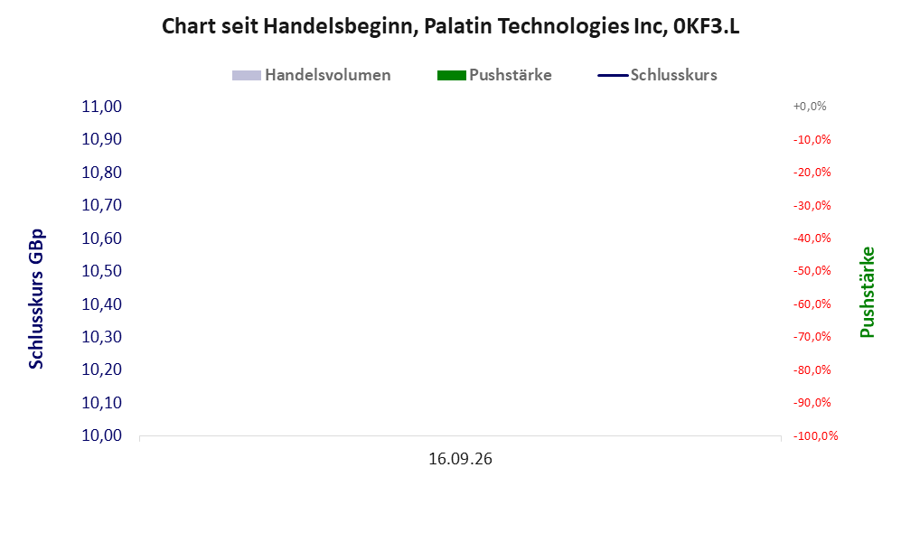 Entwicklung der Aktie seit Handelsbeginn
