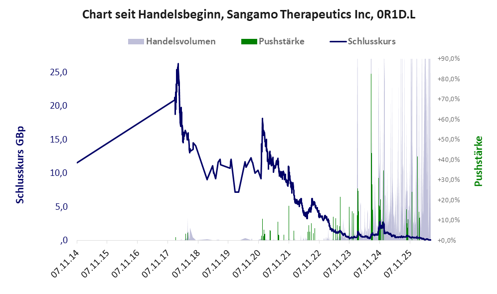 Entwicklung der Aktie seit Handelsbeginn