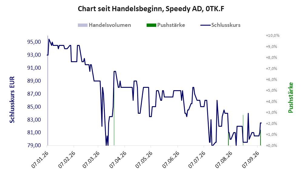 Entwicklung der Aktie seit Handelsbeginn