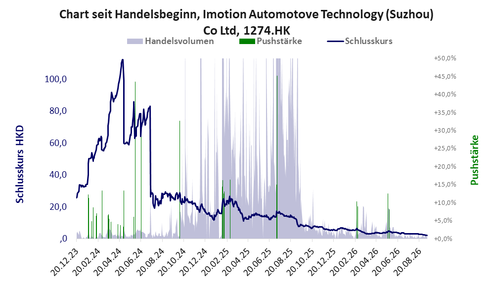 Entwicklung der Aktie seit Handelsbeginn