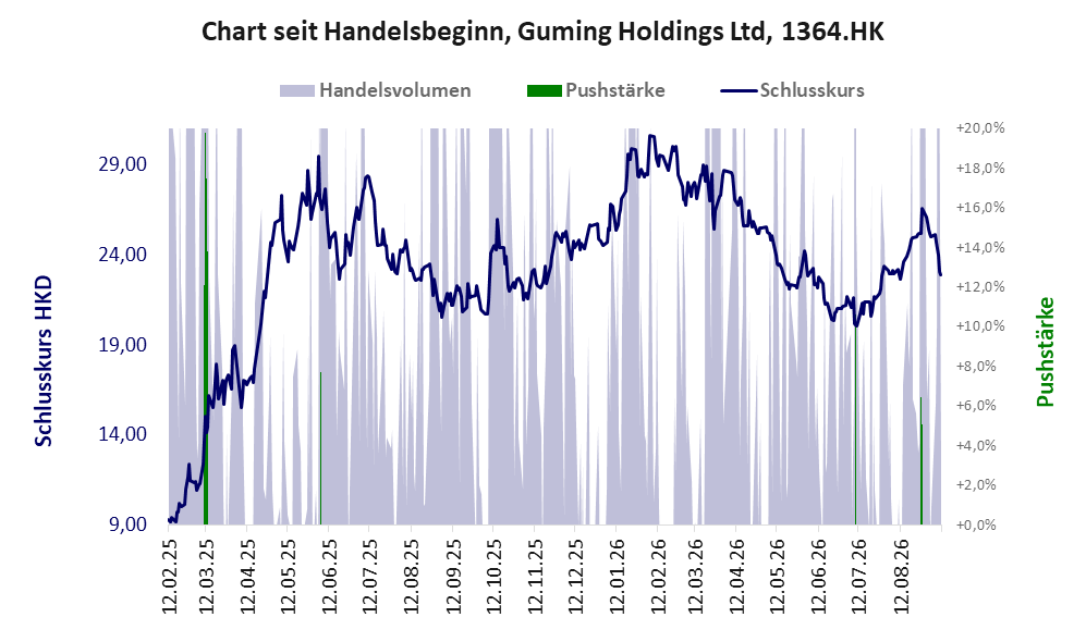Entwicklung der Aktie seit Handelsbeginn
