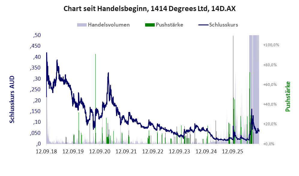 Entwicklung der Aktie seit Handelsbeginn