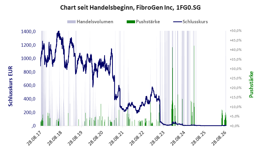 Entwicklung der Aktie seit Handelsbeginn