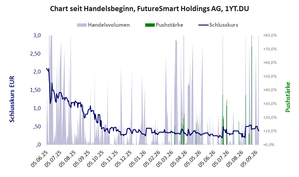 Entwicklung der Aktie seit Handelsbeginn
