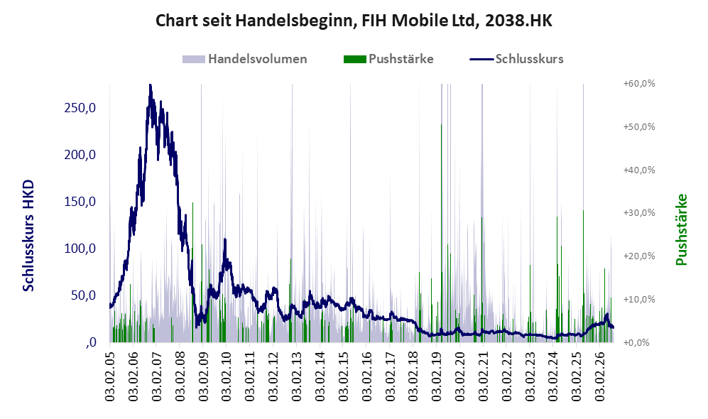 Entwicklung der Aktie seit Handelsbeginn