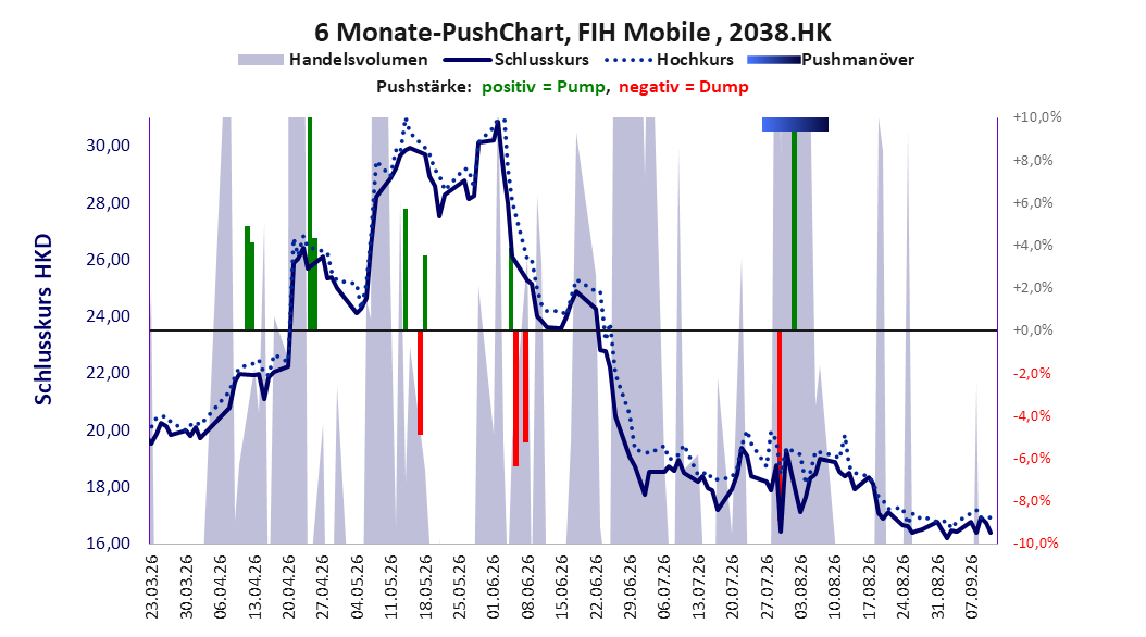 zeigt Pushmanöver während der letzten sechs Monate