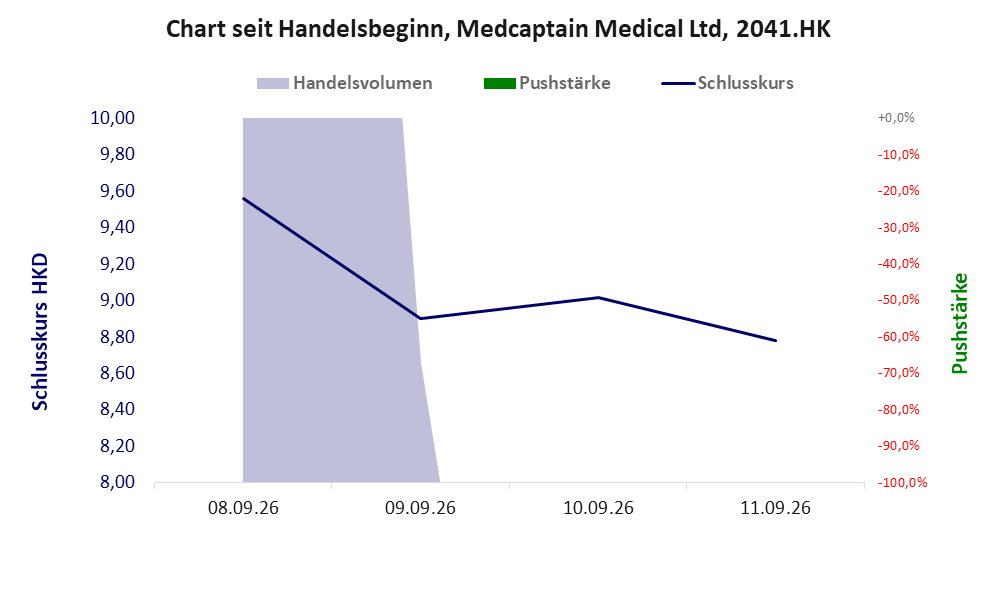 Entwicklung der Aktie seit Handelsbeginn