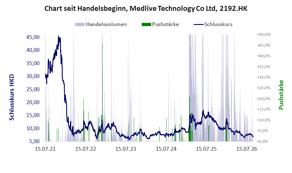 Entwicklung der Aktie seit Handelsbeginn