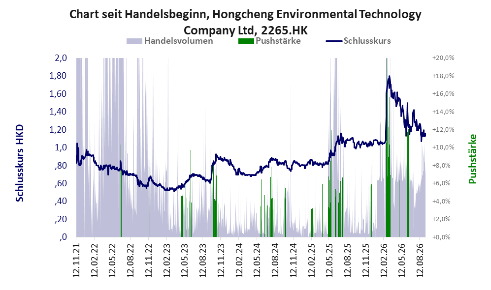 Entwicklung der Aktie seit Handelsbeginn
