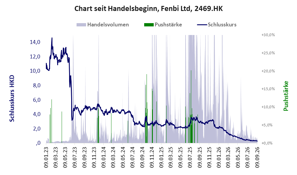 Entwicklung der Aktie seit Handelsbeginn