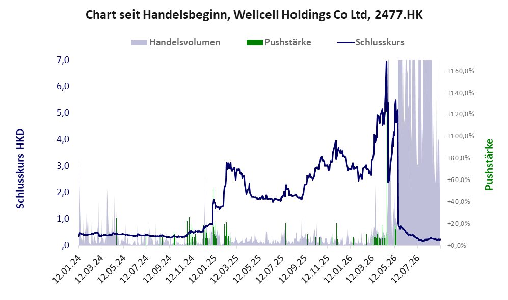 Entwicklung der Aktie seit Handelsbeginn