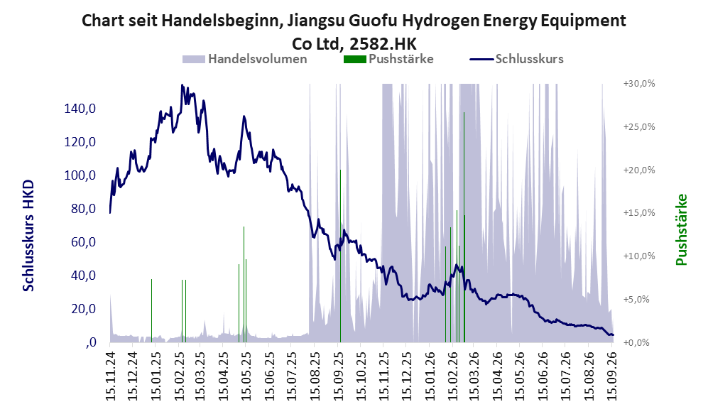 Entwicklung der Aktie seit Handelsbeginn