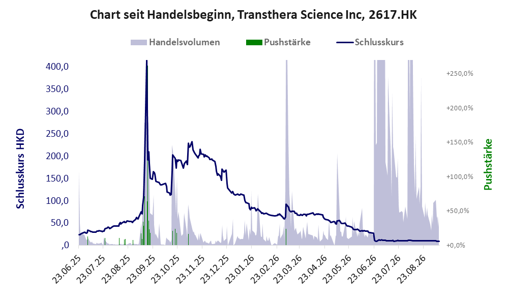 Entwicklung der Aktie seit Handelsbeginn