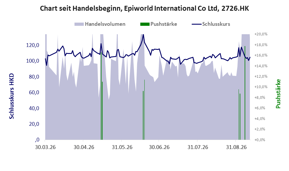 Entwicklung der Aktie seit Handelsbeginn