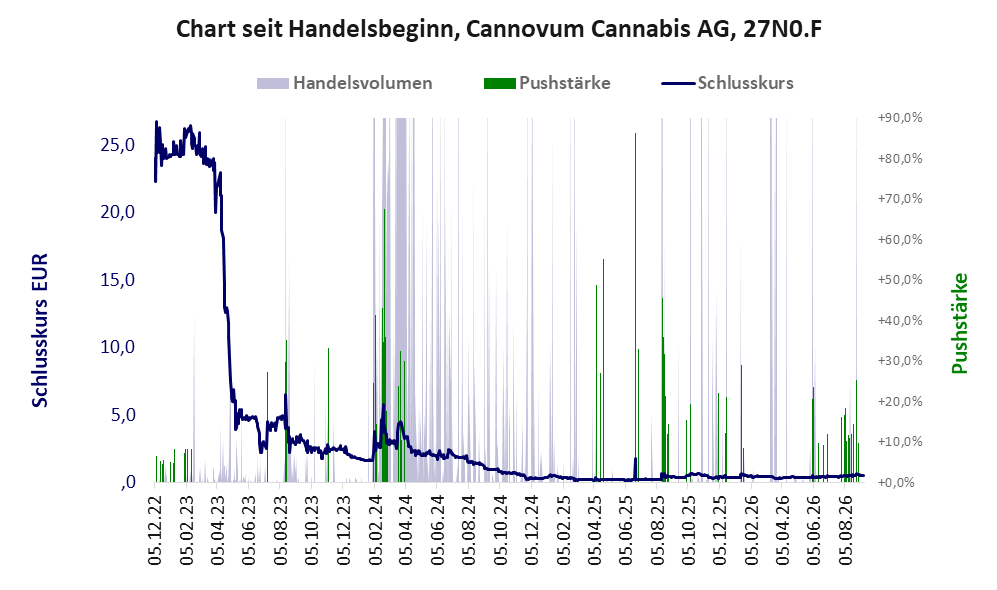 Entwicklung der Aktie seit Handelsbeginn