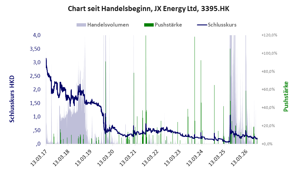 Entwicklung der Aktie seit Handelsbeginn