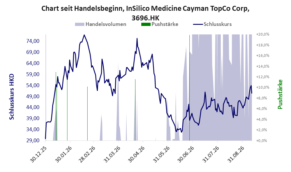 Entwicklung der Aktie seit Handelsbeginn