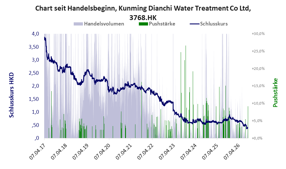 Entwicklung der Aktie seit Handelsbeginn
