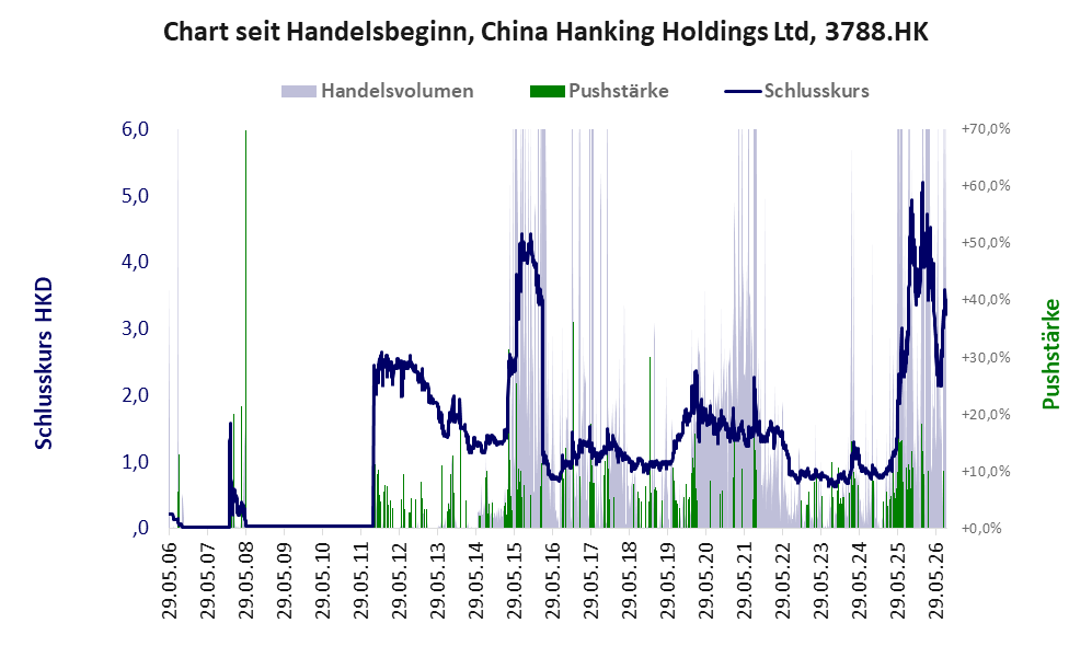 Entwicklung der Aktie seit Handelsbeginn