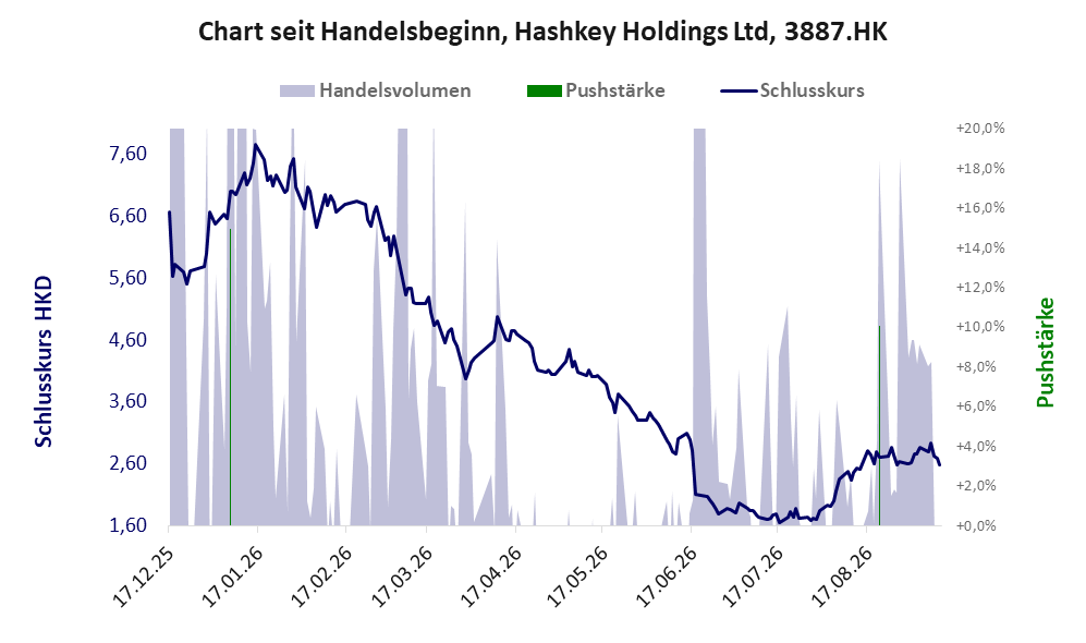 Entwicklung der Aktie seit Handelsbeginn