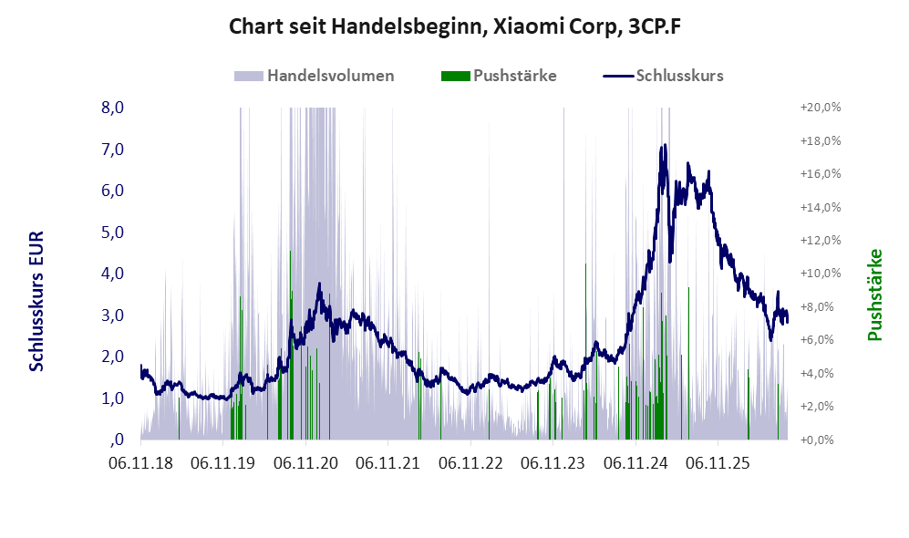 Entwicklung der Aktie seit Handelsbeginn