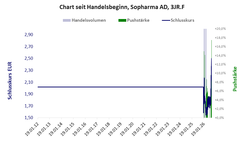 Entwicklung der Aktie seit Handelsbeginn