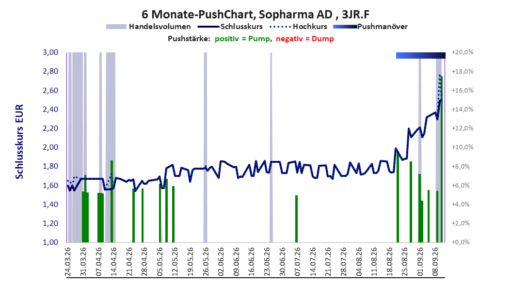 zeigt Pushmanöver während der letzten sechs Monate