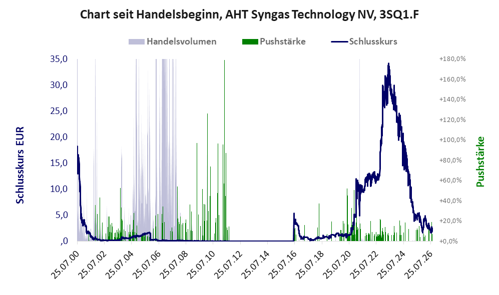 Entwicklung der Aktie seit Handelsbeginn