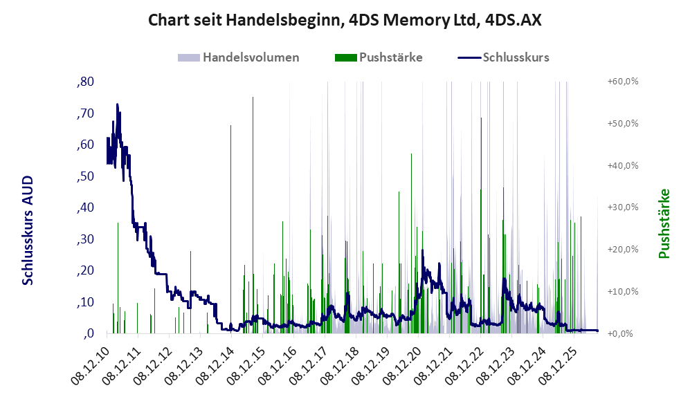 Entwicklung der Aktie seit Handelsbeginn