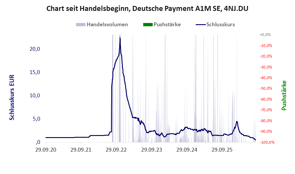Entwicklung der Aktie seit Handelsbeginn