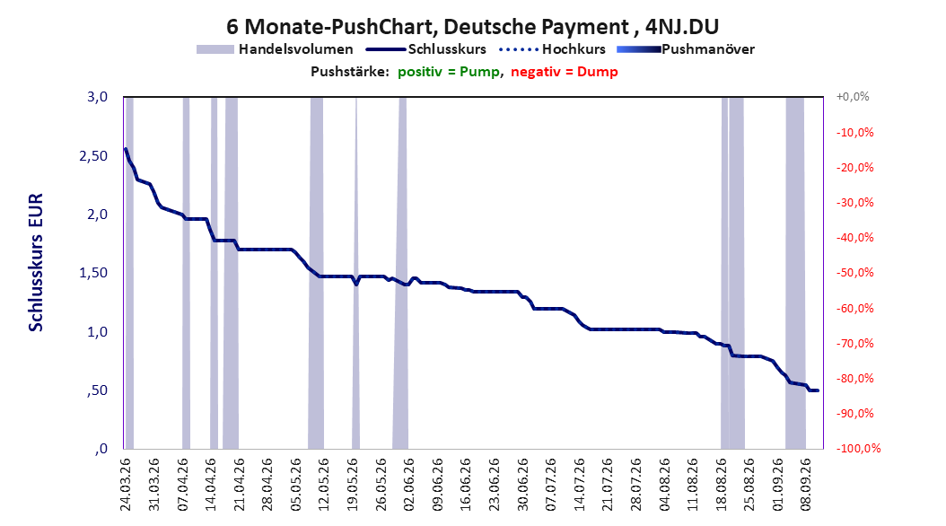 zeigt Pushmanöver während der letzten sechs Monate